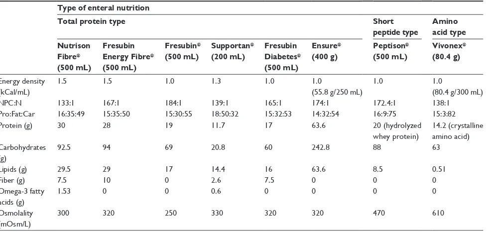 Table 2 Combination use of different enteral nutrition formulas in hospitalized patients