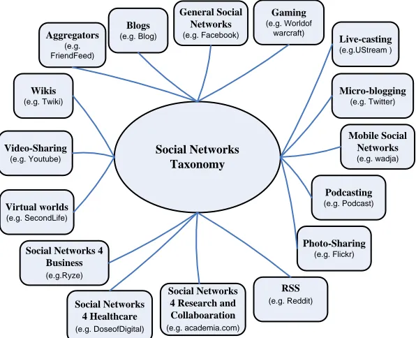 Figure 1:  Preliminary Taxonomy of Social Networks 