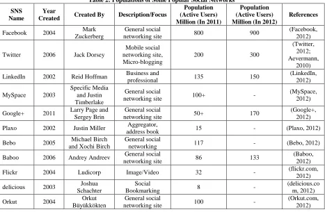 Table 2: Populations of Some Popular Social Networks Population 