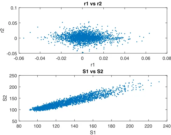 Fig. 1 Presented are the true conditional drifts in the two stock prices, S1 and S2 in basis points as afunction of the ratio of own price to other price