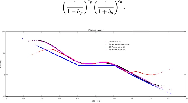 Fig. 3 The true dependence is presented by the piecewise linear curve. The predicted dependenceestimated by a Gaussian process regression is given by the curved line