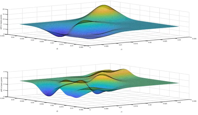 Fig. 4 Exponential variations of one and five year bond prices as a function of the one and five year spotrates in the upper and lower panels respectively