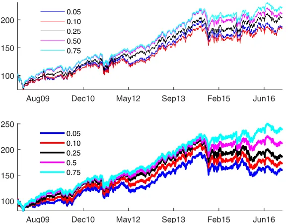 Fig. 9 Mark to market values for long only strategy in the upper panel and long short with a short sideconstraint of 2.5% in the lower panel