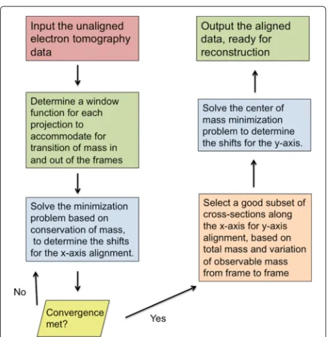 Figure 3 The general workflow of our alignment approach.