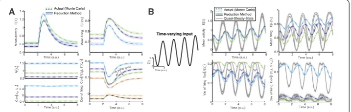 Figure 2same network as in Fig.order statistics. Figure(A) shows that the time-varying method (Eq