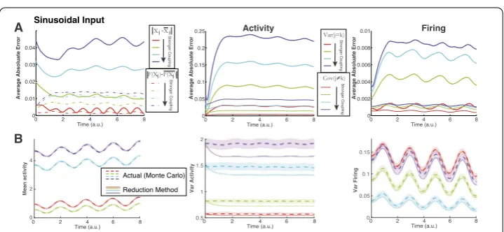 Figure 3 Applying our method to a larger network ofincreases. (average error increases with coupling magnitude, the discrepancies are not noticeable for mean activity andﬁring (not shown)