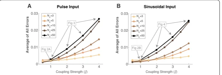 Fig.relation to the size of the average absolute error. Figure 3, but with sinusoidal input.Finally, in Fig