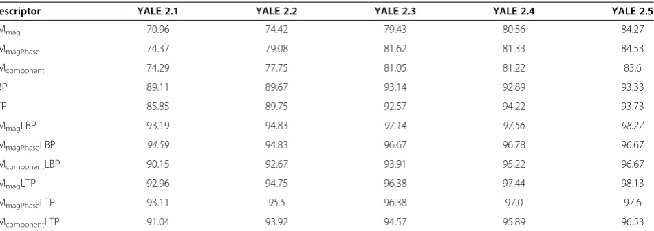 Table 6 Performance of the individual/combined approaches over illumination and expression variation on Yaledatabase
