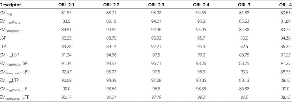 Figure 8 Performance (average) on ORL 1 category. Recognition results of (a) individual approaches and (b) combined approaches.