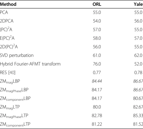 Table 9 Performance of the considered approachesagainst noise variation