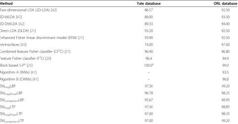 Table 12 Performance comparison (%) of the proposed approaches with recent methods on Yale and ORL databases