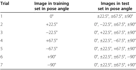 Table 1 Data partition on FERET database for performing various experiments