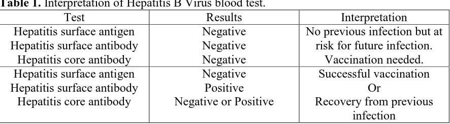 Table 1.  Interpretation of Hepatitis B Virus blood test. Test Results 