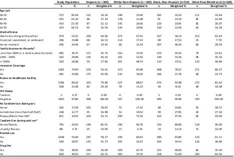 Table 2. Characteristics of female study population by race/ethnicity, NHANES, 2011-2012 (n=1864)
