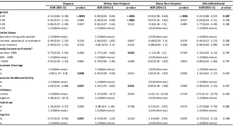 Table 5.  Adjusted Odds Ratios (AOR) and 95% Confidence Intervals (CIs) for Characteristics Associated with susceptibility to Hepatitis B Virus within females, NHANES, 2011-2012