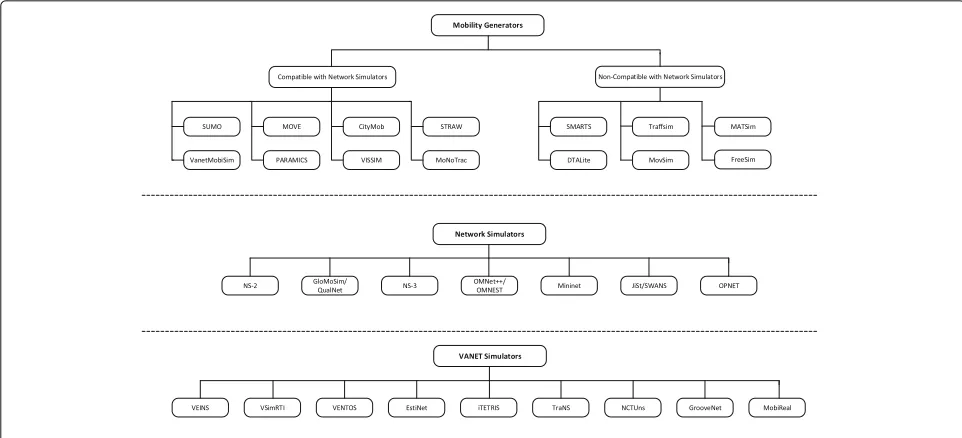 Fig. 7 Taxonomy of mobility generators, network, and VANET simulators’ list of all mobility generators, network simulators, and VANET simulationtools discussed in this work