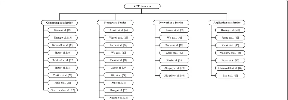 Fig. 2 Taxonomy of Vehicular Cloud Computing Services. Taxonomy representing all discussed Vehicular Cloud Computing services