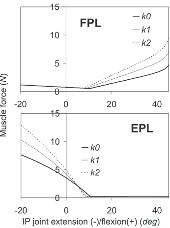 Figure 2The predicted EPL and FPL muscle forces as a function of the IP extension(-)/flexion(+)The predicted EPL and FPL muscle forces as a function of the IP extension(-)/flexion(+)
