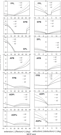 Figure 3The predicted forces in the FPL, EPB, EPL, APB, FPB, ADPt, and ADPo muscles as a function of the MCP joint motionswas considered to increase by 50% (The predicted forces in the FPL, EPB, EPL, APB, FPB, ADPt, and ADPo muscles as a function of the MC