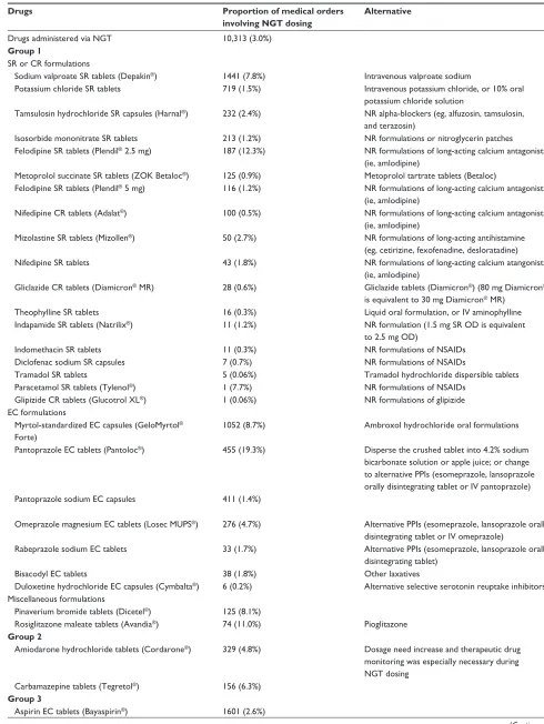 Table 3 Details of medical orders involving drugs administered via nasogastric tube in 2011