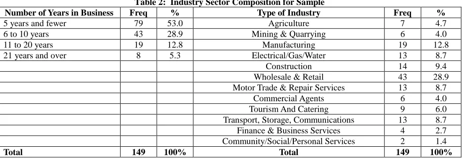 Table 2:  Industry Sector Composition for Sample % 53.0 