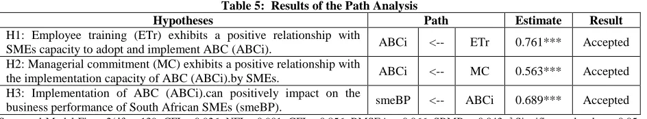 Table 5:  Results of the Path Analysis 