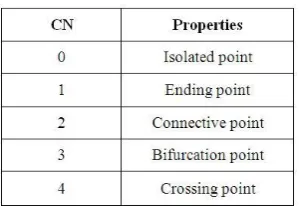Table 1. Properties of CN 