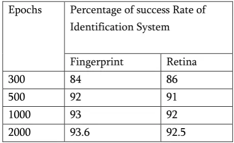 Table 2. ANN specifications 