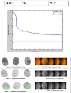 Figure 4: MSE convergence plot of the ANN 