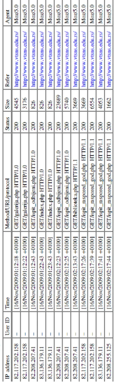 Table 2 Web log data after 
