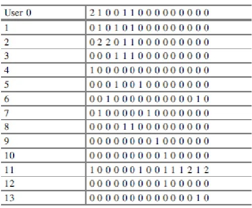 Fig 3.  Generating three tuple matrix 