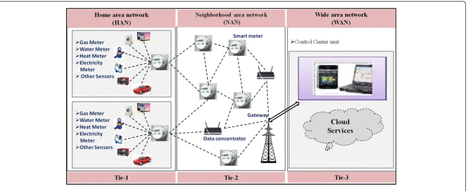Fig. 1 Multi-tier smart grid communications architecture