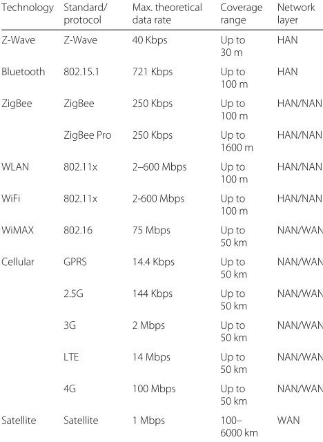 Table 1 Wireless communication technologies that support AMIapplications