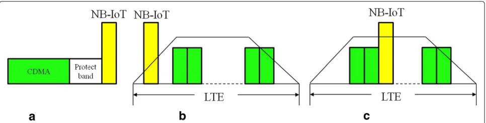 Fig. 2 NB-IoT operation modes. NB-IoT can be deployed in three operation modes: stand-alone, guard-band, and in-band