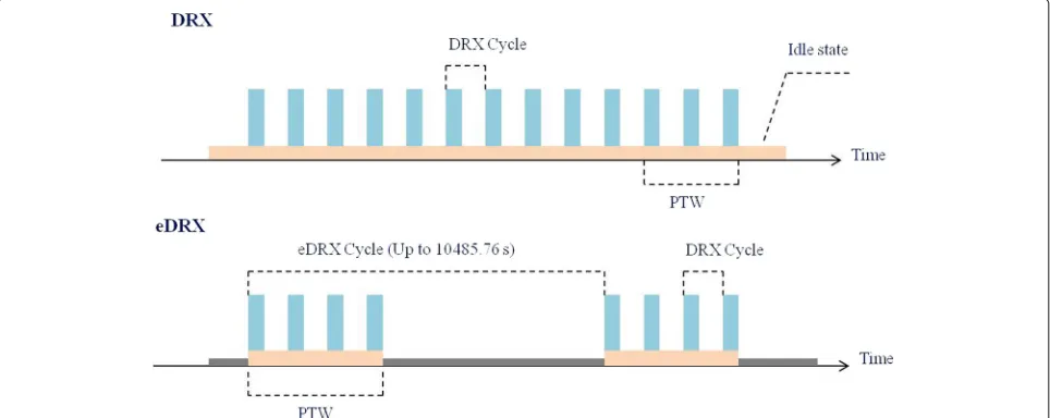 Fig. 3 User equipment (UE) power state : DRX and eDRX. The maximum period of DRX and eDRX along with the UE power state
