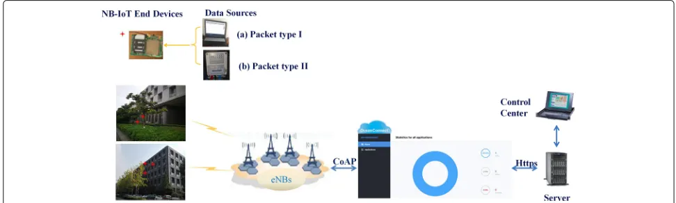 Fig. 5 Network architecture over a real-world environment based on China Telecom NB-IoT network