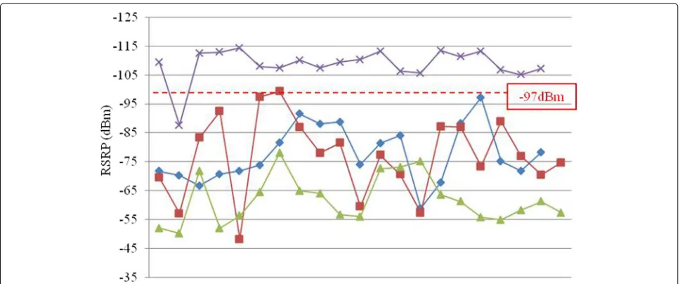 Table 3 Network configure