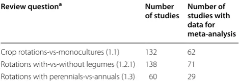 Table 1 Number of  studies investigating different crop rotation impacts on soil organic carbon in systematic map