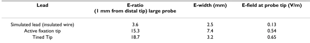 Table 1: Values of the E-field measured near the distal tip of various leads with large probe (no pulse generator connected)