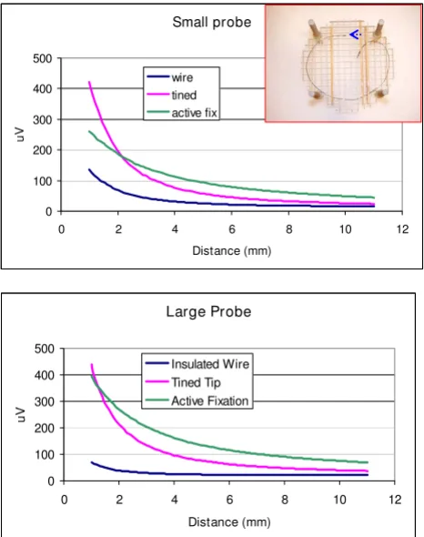 Table 2: E-ratio for Large probe vs. Small probe