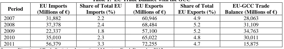 Table 1:  EU Trade Balance with the GCC Share of Total EU EU Exports Share of Total 
