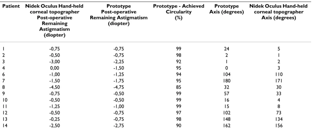 Table 1: Obtained refractive power and astigmatism's assiociated axis for lens 1 in keratometer Topcon OM-4 and Prototype, and compared to theorethical data