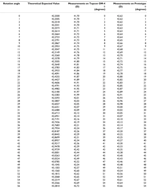 Table 1: Obtained refractive power and astigmatism's assiociated axis for lens 1 in keratometer Topcon OM-4 and Prototype, and compared to theorethical data.