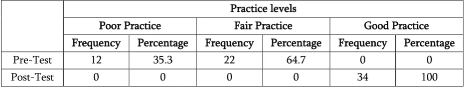 Table 2. Comparison of pre-test and post-test Practices on mosquito control measures among high school children (N=34) 