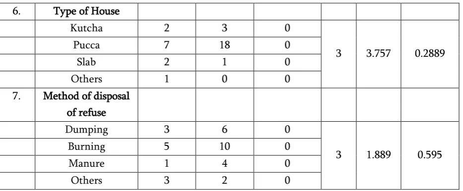 Table 3 shows that the structured teaching program was effective in improving the practices on mosquito control measures p < 0.00001 (significant at 0.05 level)