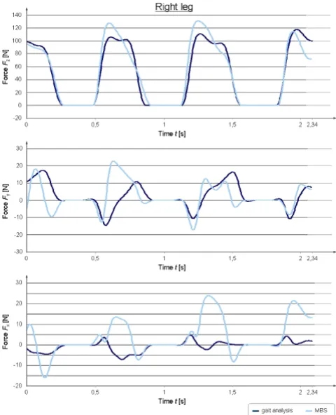 Figure 4 shows the simulated ground reaction forces forthe right leg in comparison to the measured force valuesfrom the gait analyses