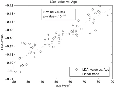 Table 4: p-values of ANOVA test for the LDA-value for the seven groups.