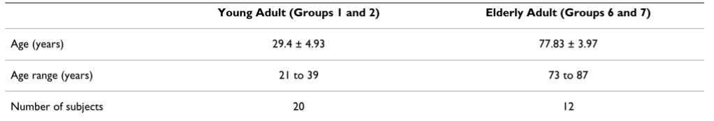 Table 1: Characterization of the subjects from the young and elderly groups.