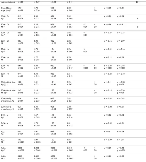 Table 2: Analysis of the computed features from the displacement of the COP. (Continued)