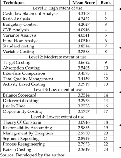 Table 1: Ranking and  Descriptive Statistics of Management  Accounting Techniques